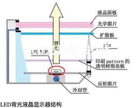 lcd光源与LED背光源有什么差别