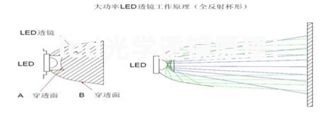 led光学透镜原理！！