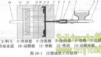 注塑模组成工作原理图讲解