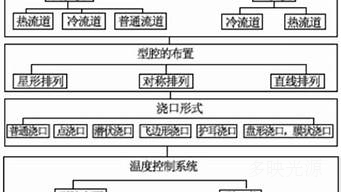 注塑模具加工流程